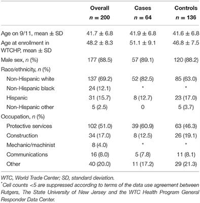 Retrospective Assessment of Risk Factors for Head and Neck Cancer Among World Trade Center General Responders